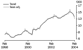 Graph - Non-banks