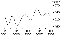 Graph: Beef