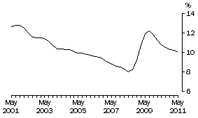 Graph: MALES