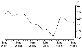 Graph: FEMALES