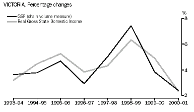 Graph - COMPARISON TO GSP, Victoria