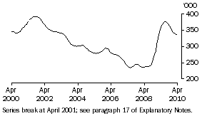 Graph: Males