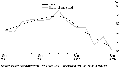 Graph: Room Occupancy Rate, by quarter—Queensland