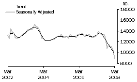 Graph: Non-banks