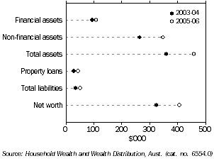 Graph: percentage of total goods and services expenditure, Tasmania