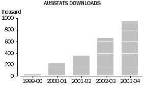 Graph - AusStats downloads