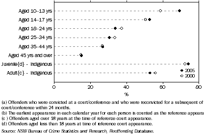 Graph: 3.4 REOFFENDERS, Within 24 months of a previous conviction(a)(b), NSW