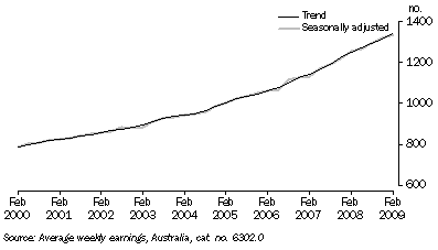 Graph: Average Weekly Earnings, Full-time adult ordinary time earnings