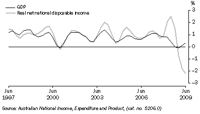 Graph: GDP and real net national disposable income, chain volume measures, trend, quarterly percentage change from table 1.1.