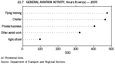 22.7 GENERAL AVIATION ACTIVITY, Hours flown(a) - 2005