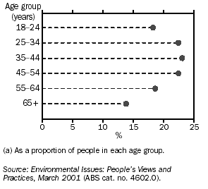 GRAPH - PEOPLE WHO DONATED TIME OR MONEY TO ENVIRONMENTAL PROTECTION(a) - 2001