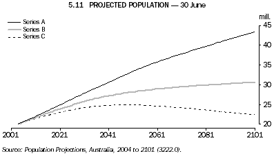 5.11 PROJECTED POPULATION 