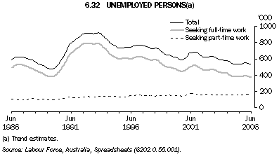 6.32 UNEMPLOYED PERSONS(a)