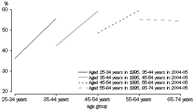 Graph: Overweight or Obese Adults, by Birth Cohort, SA, 1995 and 2004-05