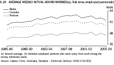 6.19 AVERAGE WEEKLY ACTUAL HOURS WORKED(a), full-time employed persons(b)