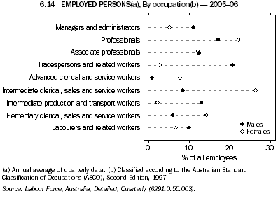 6.14 EMPLOYED PERSONS(a) By occupation(b) - 2005-06