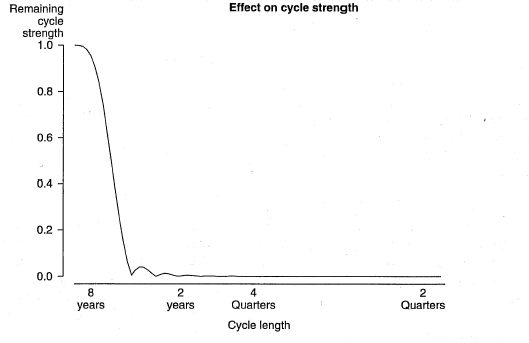 Chart 2. 33-TERM HENDERSON MOVING AVERAGE FILTER - Effect on cycle length
