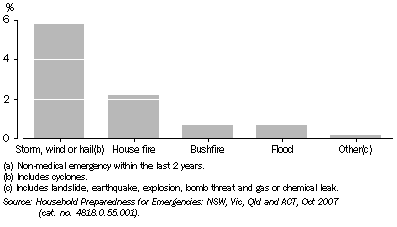 Graph: Most recent emergency(a), Queensland–October 2007