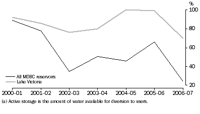 Graph: Active(a) Water Storage in  MDBC Reservoirs at the  Beginning of December (Summer), proportion of active capacity, 2000-01 to 2006-07