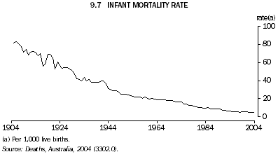 9.7 INFANT MORTALITY RATE