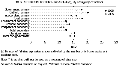 10.6 STUDENTS TO TEACHING STAFF(a), By category of school