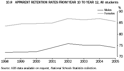 10.8 APPARENT RETENTION RATES FROM YEAR 10 TO YEAR 12, All students