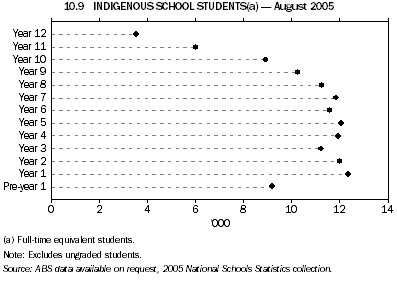 10.9 INDIGENOUS SCHOOL STUDENTS(a) - August 2005