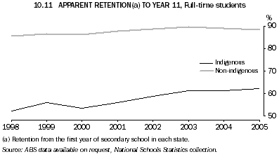 10.11 APPARENT RETENTION(a) TO YEAR 11, Full-time students