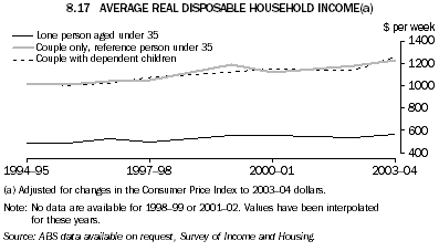 8.17 AVERAGE REAL DISPOSABLE HOUSEHOLD INCOME(a)