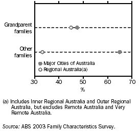 Graph: Families with children 0-17 years: area of usual residence - 2003