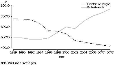 Graph: Type of celebrant,  1989–2008