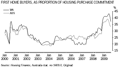 Graph: First Home Buyers, As a Proportion of Housing Purchase Commitment