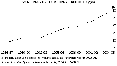 22.4 TRANSPORT AND STORAGE PRODUCTION(a)(b)