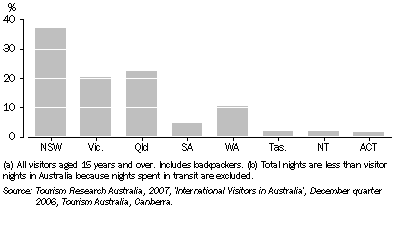 Graph: 23.10 Short-term international visitor nights(a)(b)—2006