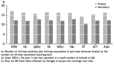 Graph - Full-time equivalent student/teaching staff ratios, by state and category of school 2004 (a)