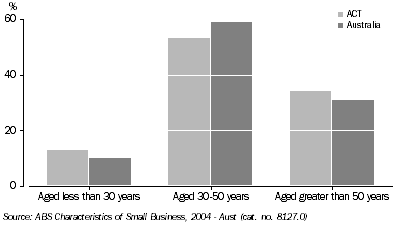 Graph - Proportion of Small Business Operators in the ACT, by age