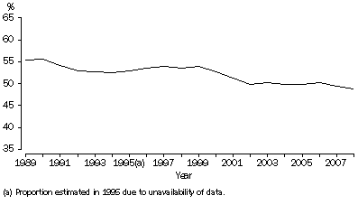 Graph: Proportion of divorces involving children,  Australia,  1989–2008(a)