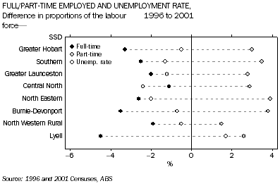 Graph: Full/Part-Time Employed and Unemployment Rate. Difference in proportions of the labour force, 1996 to 2001