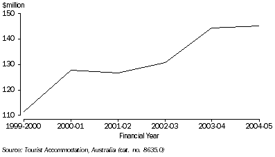 Graph - Takings for ACT tourist accommodation, 1999-2000 to 2004-05