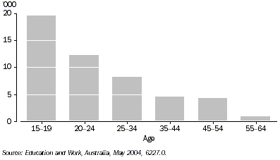 graph: ACT AGE BREAKDOWN, PERSONS ENROLLED IN A COURSE OF STUDY - MAY 2004