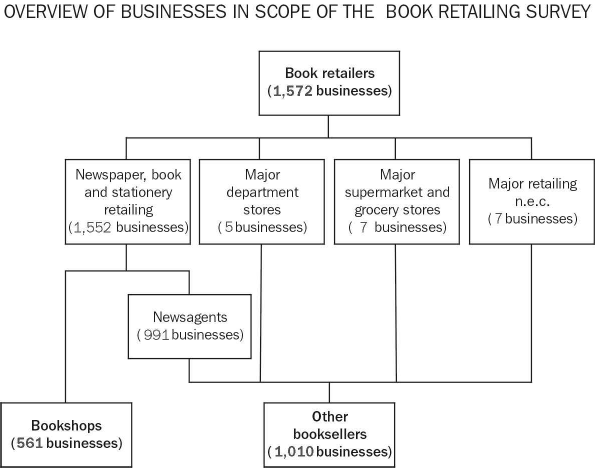 Diagram: Overview of businesses in scope of the Book Retailing Survey