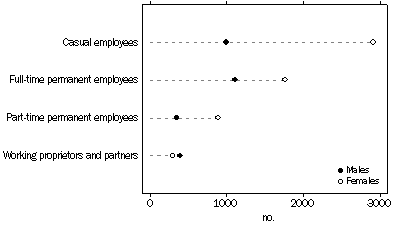 Graph: Persons employed, by sex