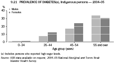 9.21 PREVALENCE OF DIABETES(a), Indigenous persons - 2004-05