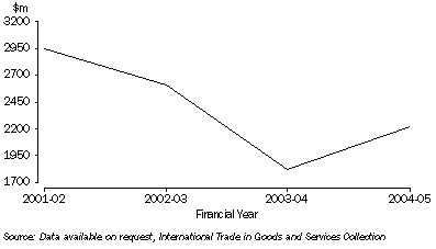 Graph: Value of exports, Northern Territory: 2001-05