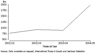 Graph: Imports Merchandise Trade, Northern Territory: 2001-05