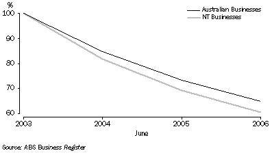 Graph: Survival of Businesses Operating in June  2003, Northern Territory: 2003-2006