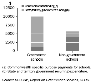 GRAPH:GOVERNMENT FUNDING PER FULL-TIME EQUIVALENT STUDENT – 2003–04
