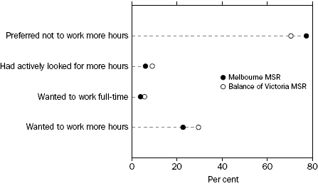 PART-TIME WORKER'S INTENTION, By Major Statistical Region - November Quarter 2008