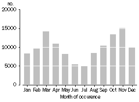 Graph: Months of marriage,  Australia, 2008