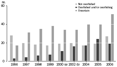 Graph: Status of fish stocks managed by the Australian Government
